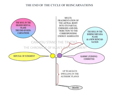 the end of the cycle of reincarnations | HOW TO PERMANENTLY CLOSE THE CYCLE OF REINCARNATIONS